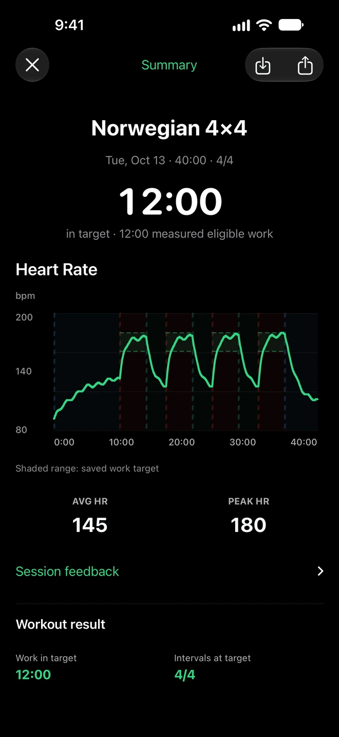 Ramp4x4 workout summary with measured time in target, heart-rate charts, and interval results